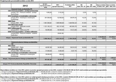 PORABA-UPRS-22-12-2012 - LETNO POROCILO